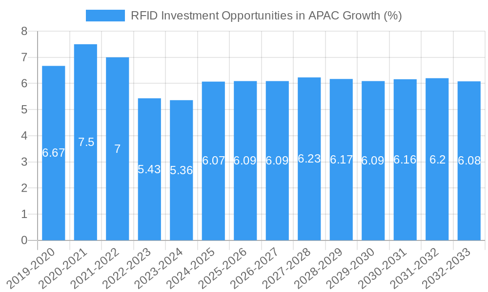 RFID Investment Opportunities in APAC Growth