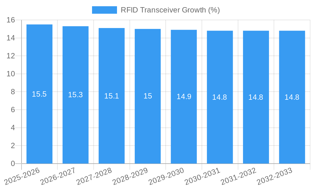 RFID Transceiver Growth