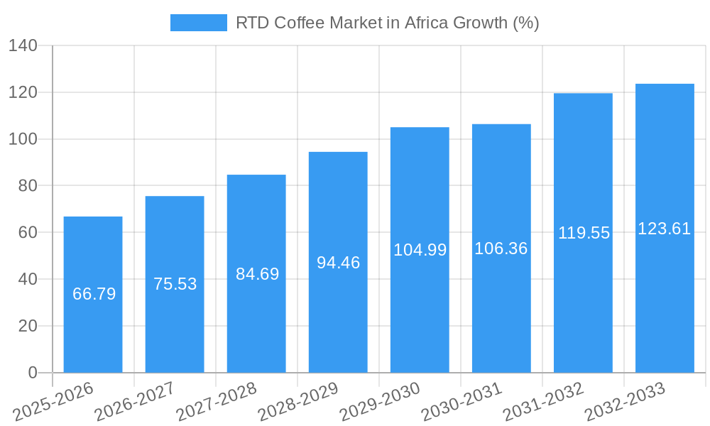 RTD Coffee Market in Africa Growth