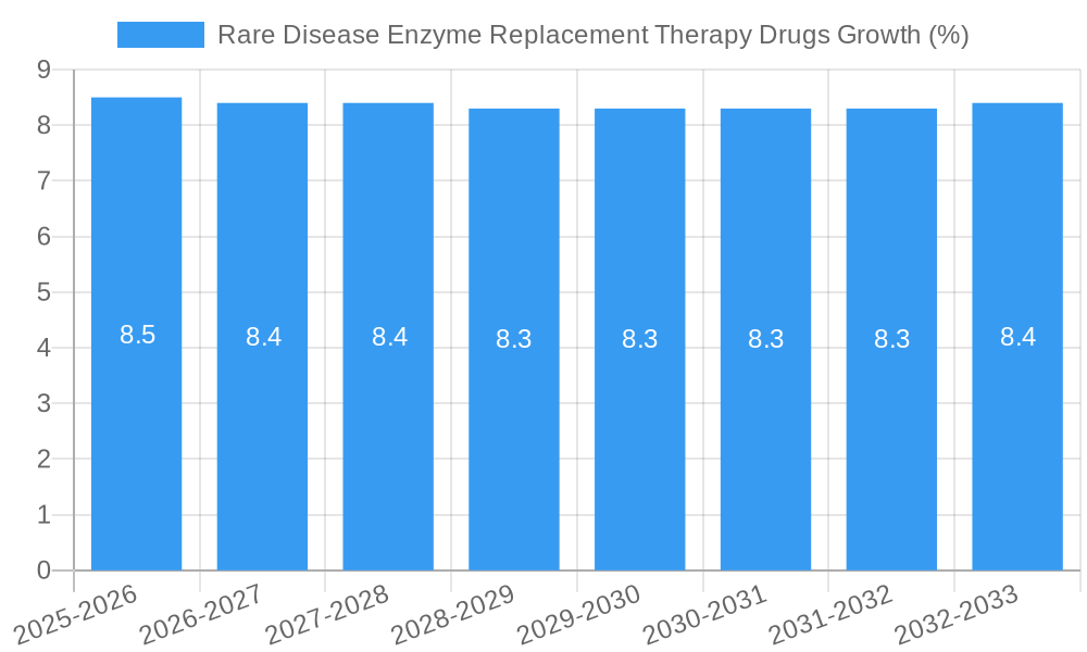 Rare Disease Enzyme Replacement Therapy Drugs Growth