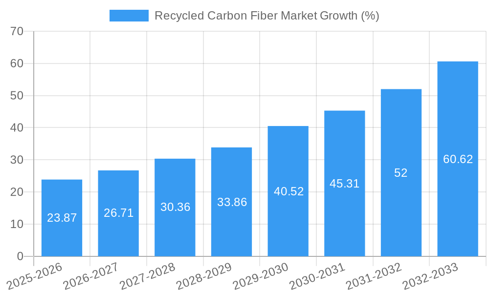 Recycled Carbon Fiber Market Growth