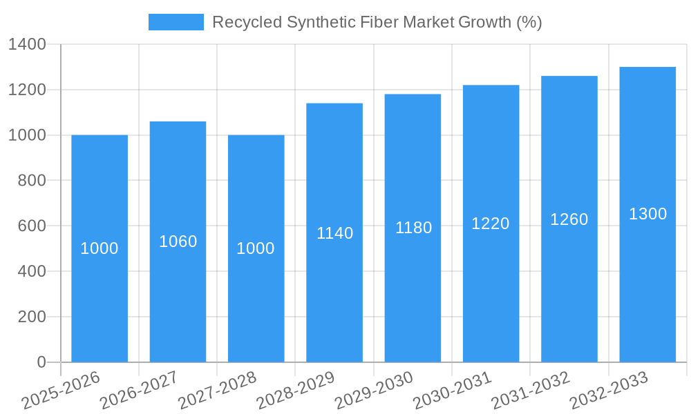 Recycled Synthetic Fiber Market Growth