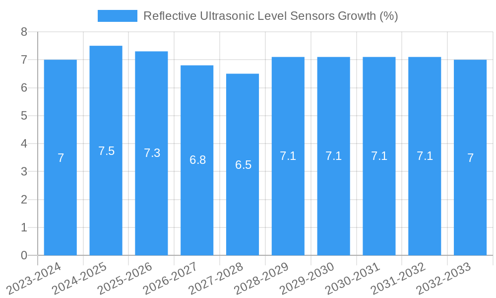 Reflective Ultrasonic Level Sensors Growth