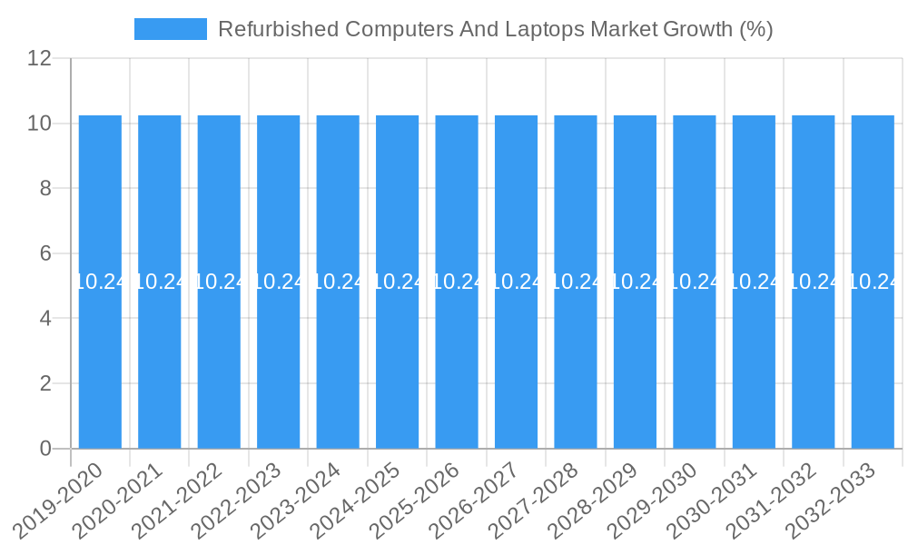 Refurbished Computers And Laptops Market Growth
