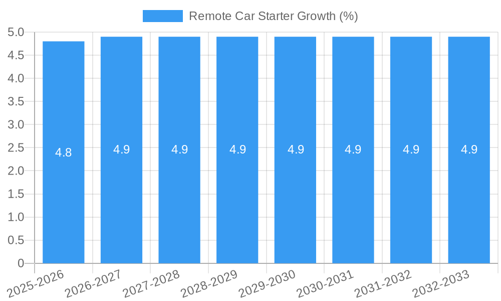 Remote Car Starter Growth