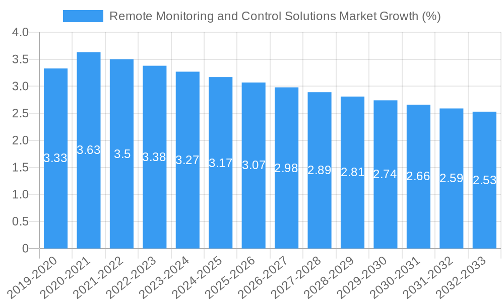 Remote Monitoring and Control Solutions Market Growth