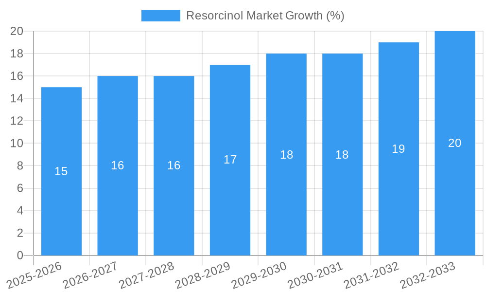 Resorcinol Market Growth