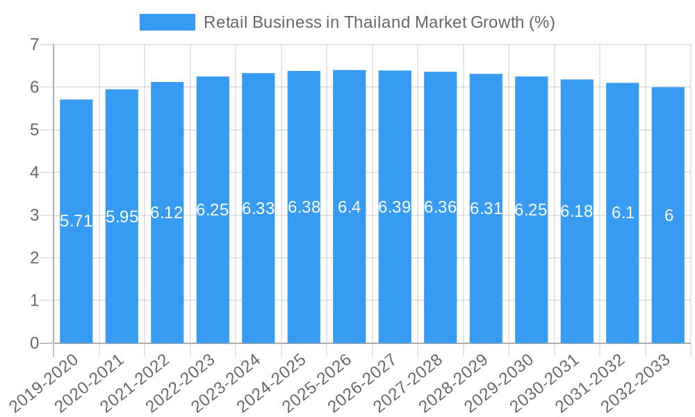 Retail Business in Thailand Market Growth