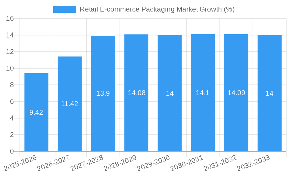 Retail E-commerce Packaging Market Growth