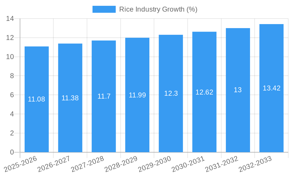 Rice Industry Growth