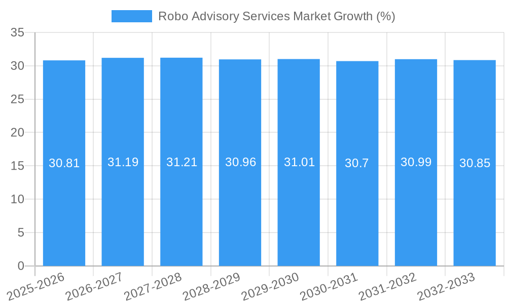 Robo Advisory Services Market Growth