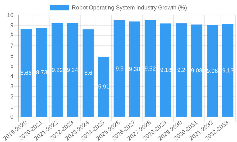 Robot Operating System Industry Growth