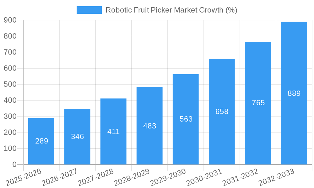 Robotic Fruit Picker Market Growth
