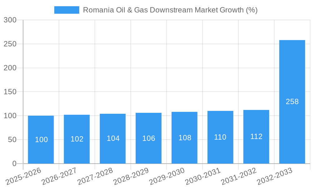 Romania Oil & Gas Downstream Market Growth