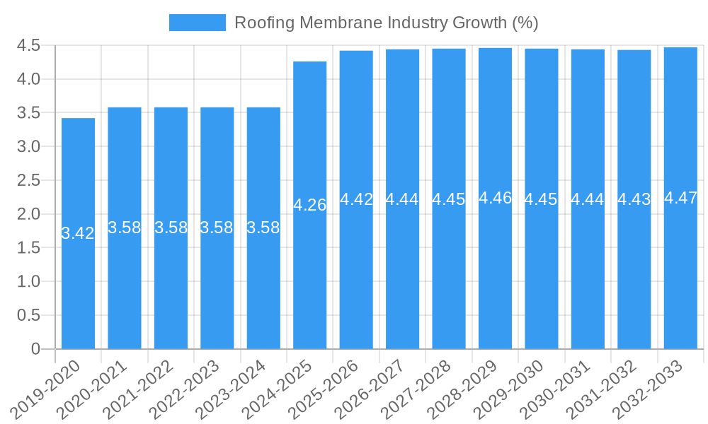 Roofing Membrane Industry Growth