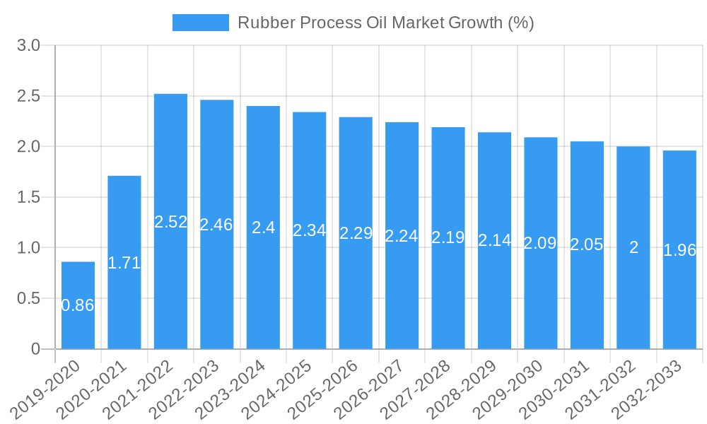 Rubber Process Oil Market Growth