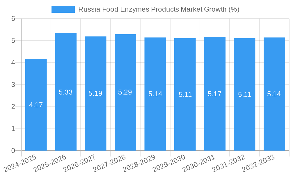 Russia Food Enzymes Products Market Growth