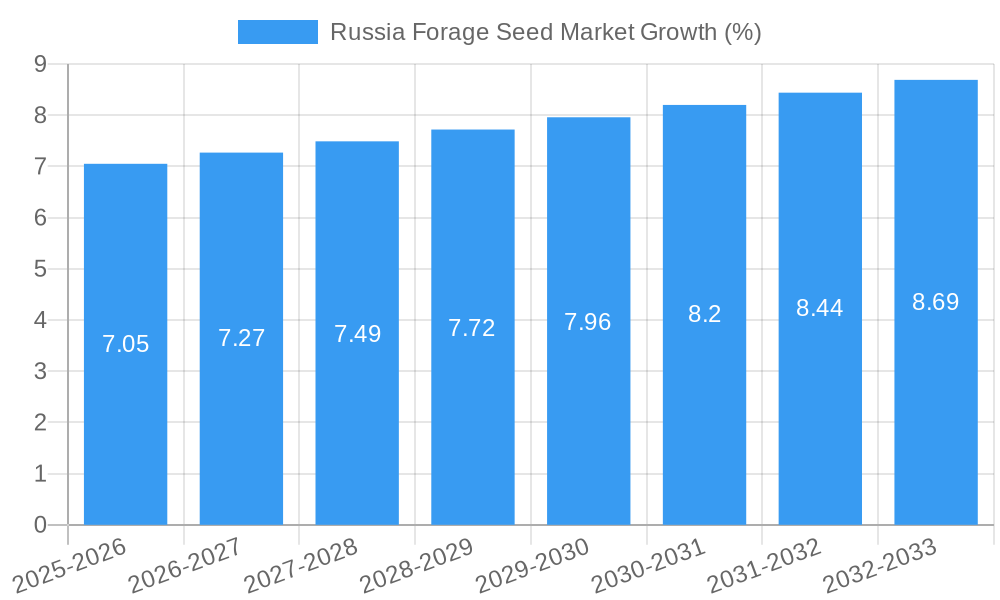 Russia Forage Seed Market Growth