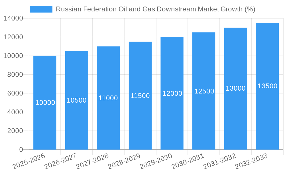 Russian Federation Oil and Gas Downstream Market Growth