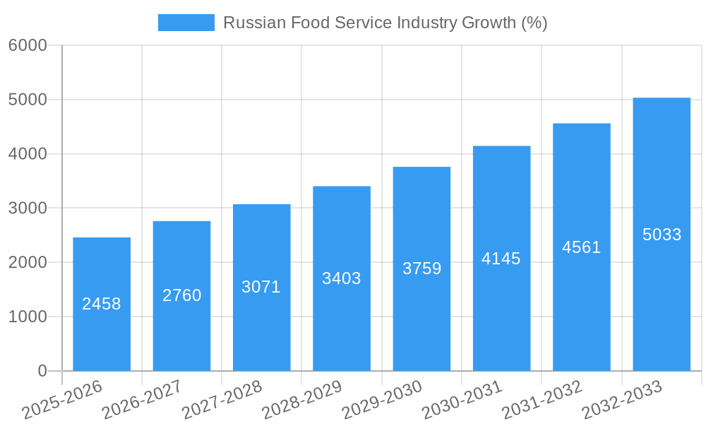 Russian Food Service Industry Growth