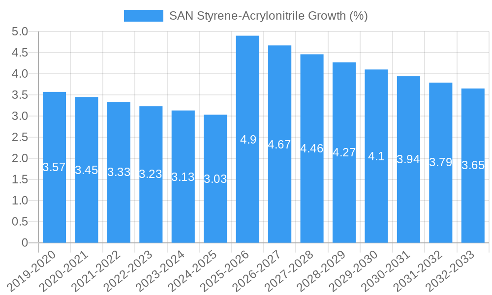 SAN Styrene-Acrylonitrile Growth