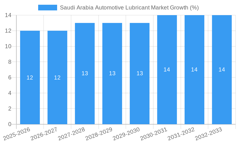 Saudi Arabia Automotive Lubricant Market Growth