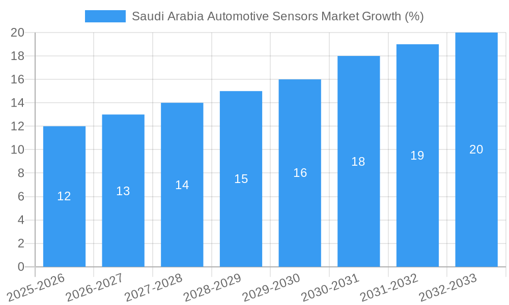 Saudi Arabia Automotive Sensors Market Growth