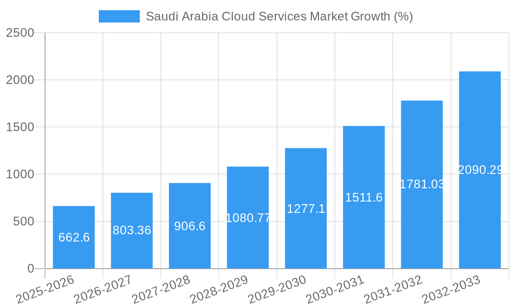 Saudi Arabia Cloud Services Market Growth