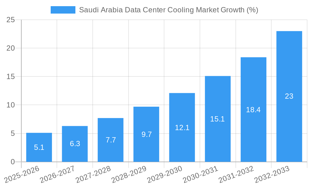 Saudi Arabia Data Center Cooling Market Growth