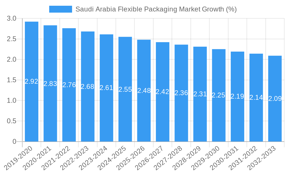 Saudi Arabia Flexible Packaging Market Growth