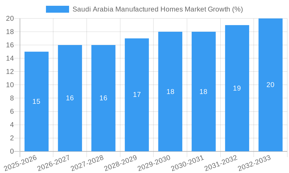 Saudi Arabia Manufactured Homes Market Growth