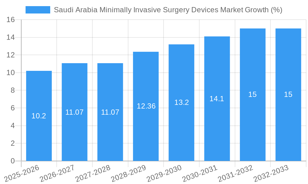 Saudi Arabia Minimally Invasive Surgery Devices Market Growth