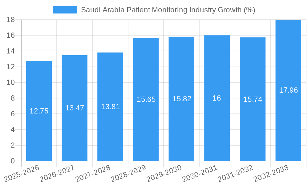 Saudi Arabia Patient Monitoring Industry Growth