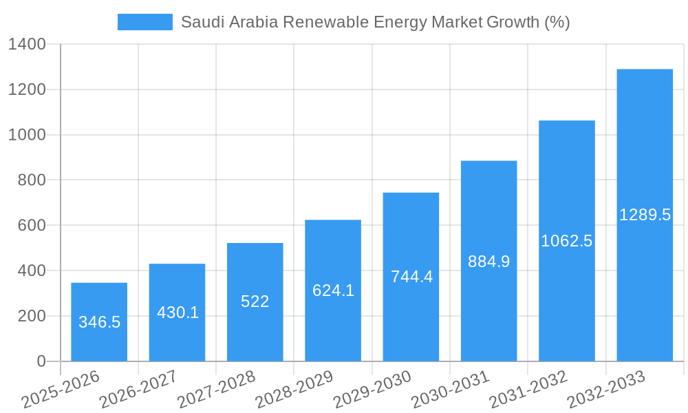 Saudi Arabia Renewable Energy Market Growth