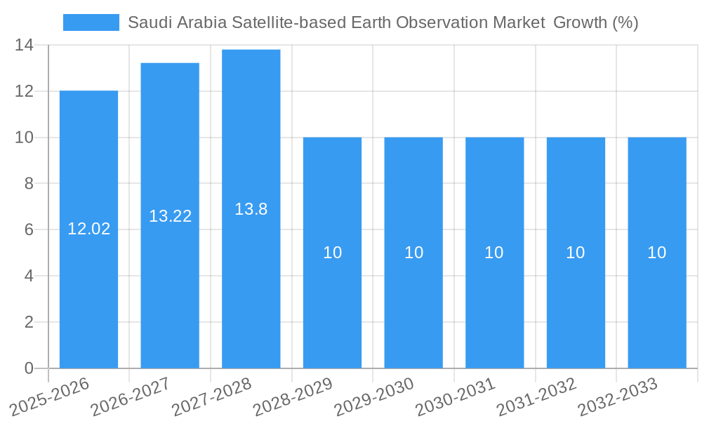 Saudi Arabia Satellite-based Earth Observation Market Growth