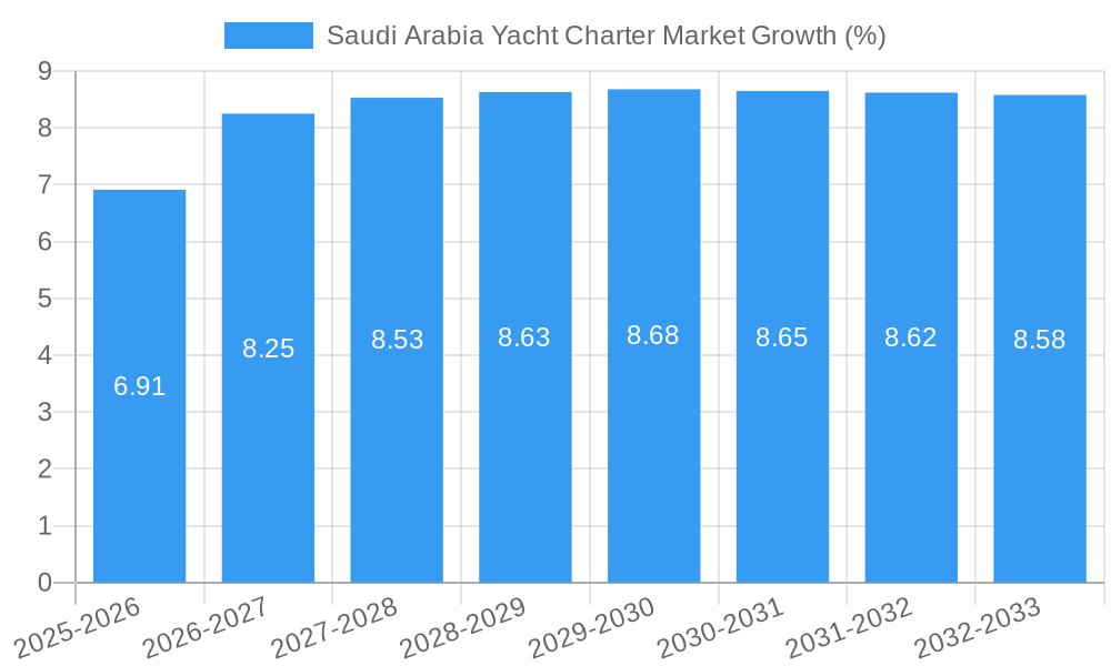 Saudi Arabia Yacht Charter Market Growth
