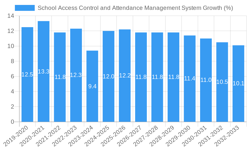 School Access Control and Attendance Management System Growth
