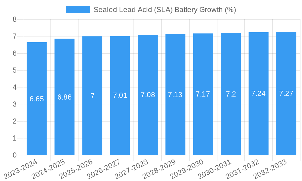 Sealed Lead Acid (SLA) Battery Growth