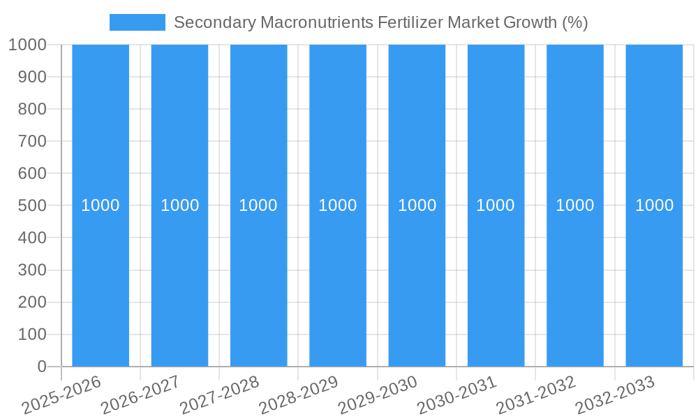 Secondary Macronutrients Fertilizer Market Growth