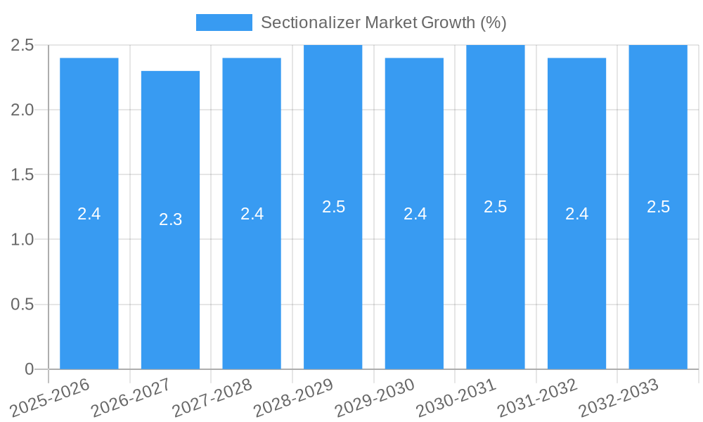 Sectionalizer Market Growth
