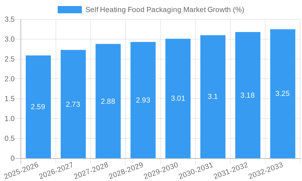Self Heating Food Packaging Market Growth