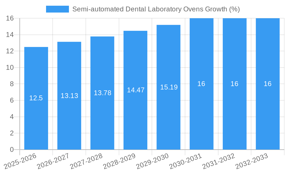 Semi-automated Dental Laboratory Ovens Growth