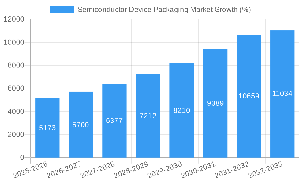 Semiconductor Device Packaging Market Growth