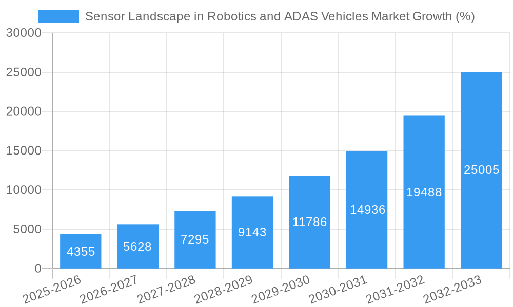 Sensor Landscape in Robotics and ADAS Vehicles Market Growth