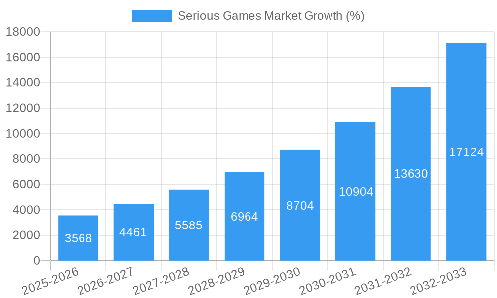 Serious Games Market Growth
