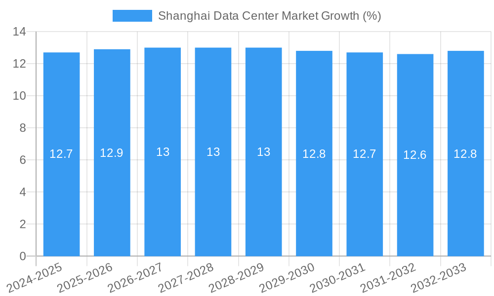 Shanghai Data Center Market Growth