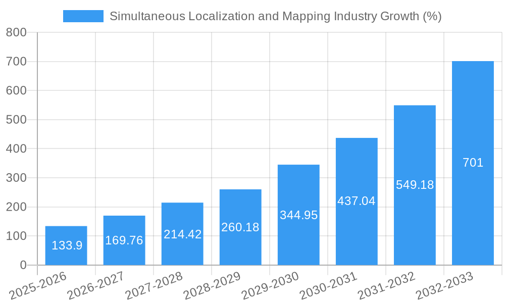 Simultaneous Localization and Mapping Industry Growth