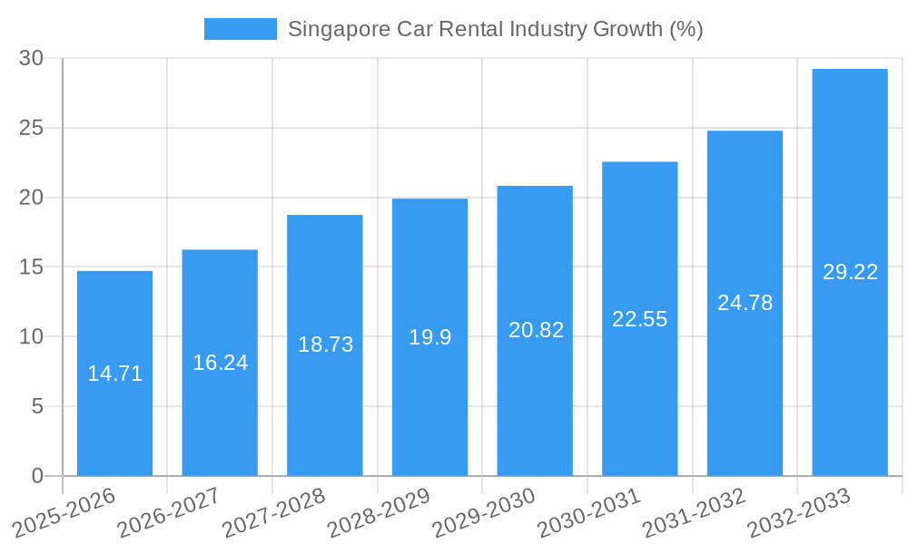 Singapore Car Rental Industry Growth