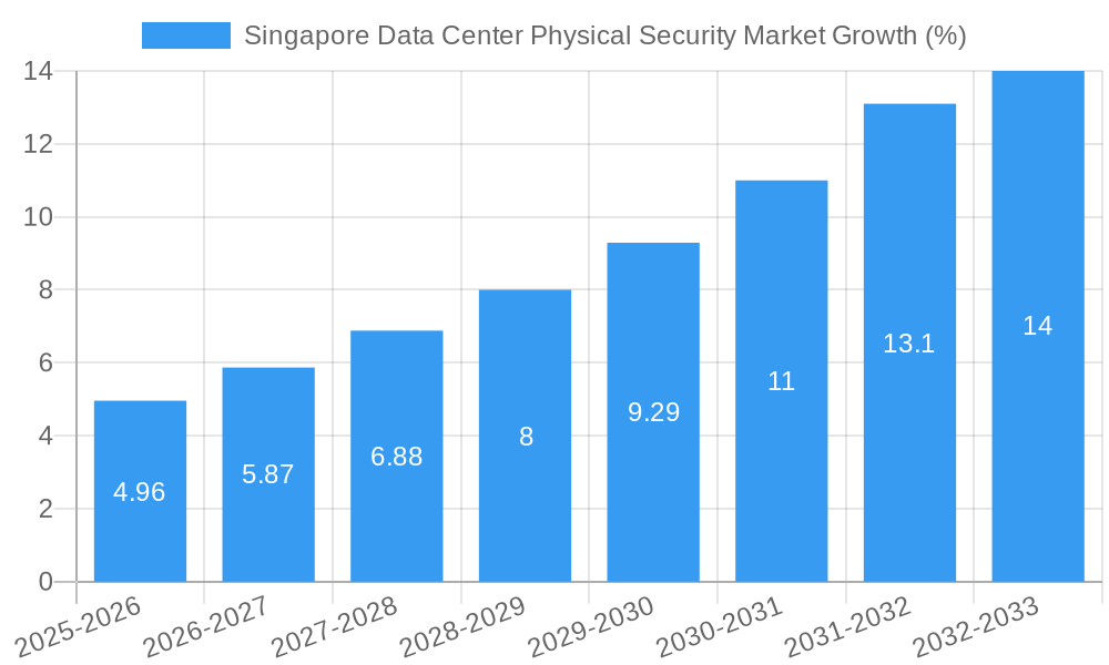 Singapore Data Center Physical Security Market Growth