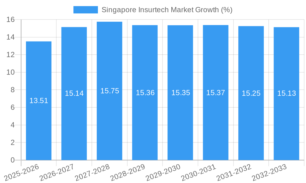Singapore Insurtech Market Growth